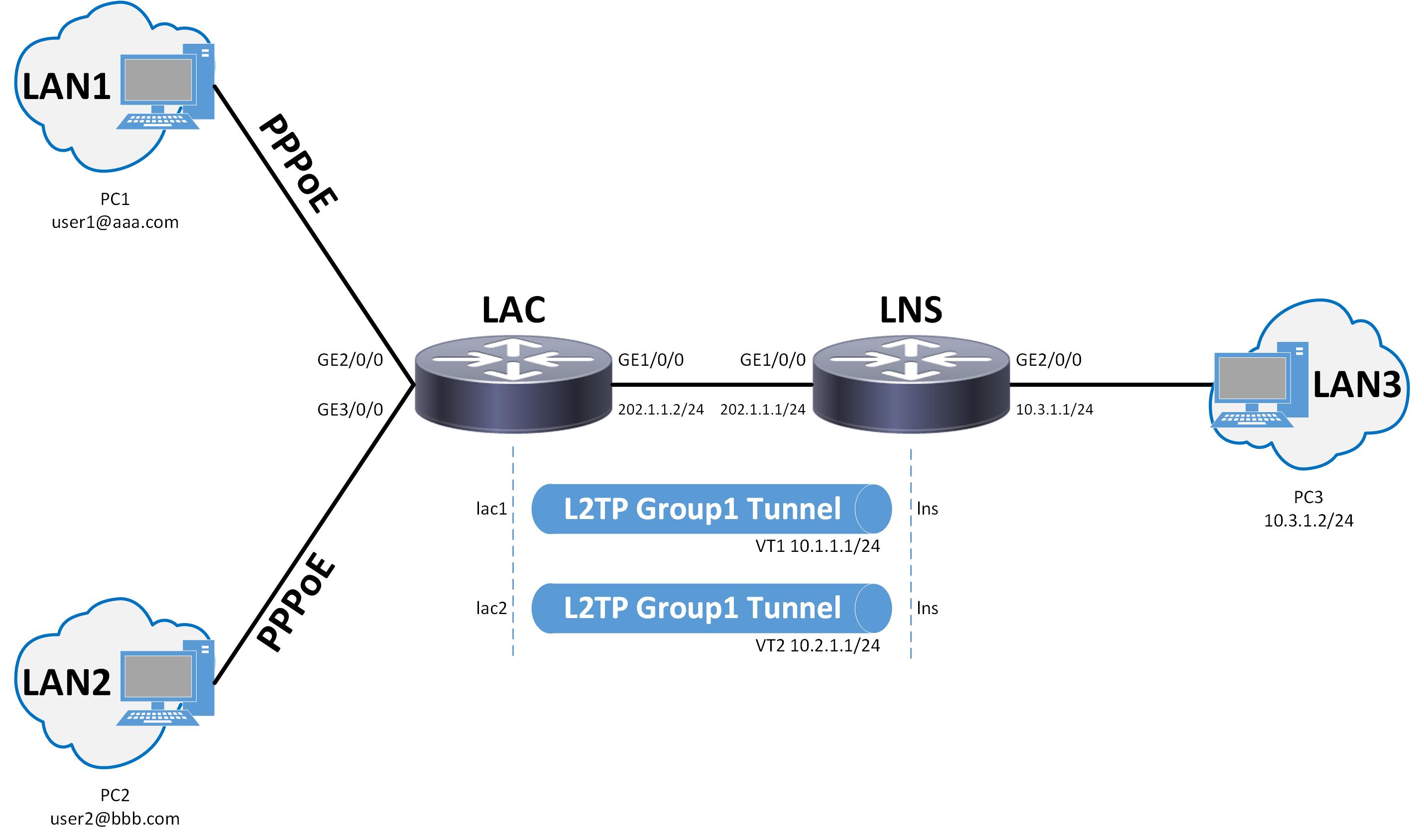 protocolos que generan una vpn pptp l2f l2tp ports
